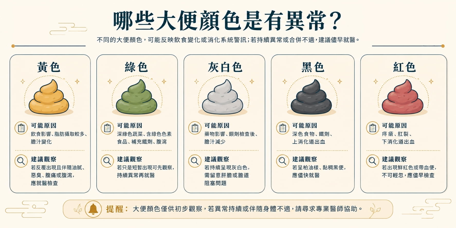 大便顏色示意圖